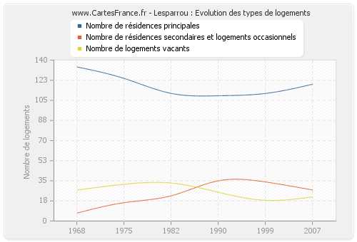 Lesparrou : Evolution des types de logements