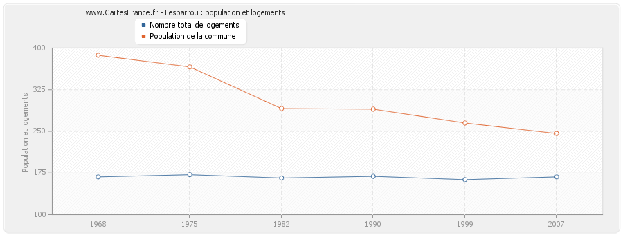 Lesparrou : population et logements