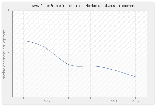 Lesparrou : Nombre d'habitants par logement