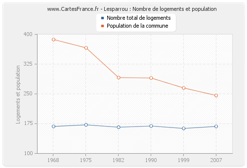 Lesparrou : Nombre de logements et population