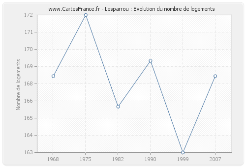 Lesparrou : Evolution du nombre de logements