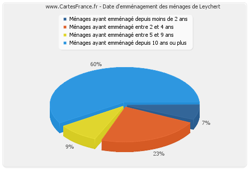 Date d'emménagement des ménages de Leychert