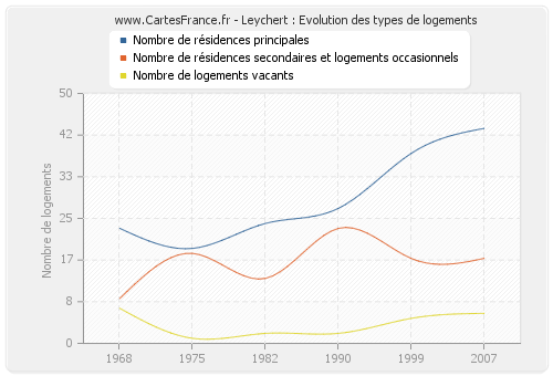 Leychert : Evolution des types de logements