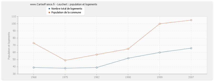 Leychert : population et logements