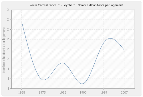 Leychert : Nombre d'habitants par logement