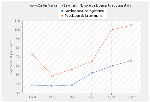 Leychert : Nombre de logements et population