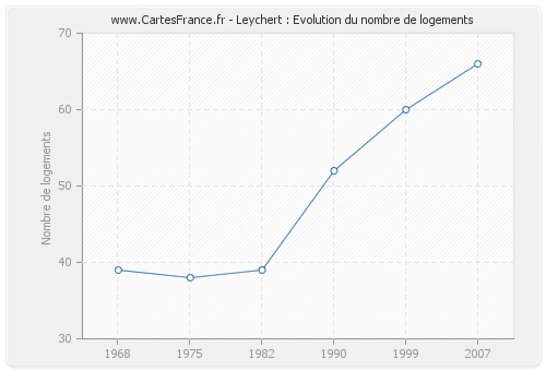 Leychert : Evolution du nombre de logements