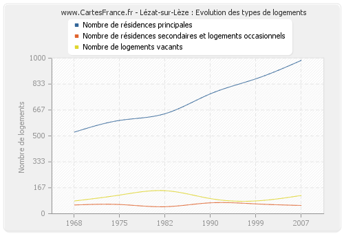 Lézat-sur-Lèze : Evolution des types de logements
