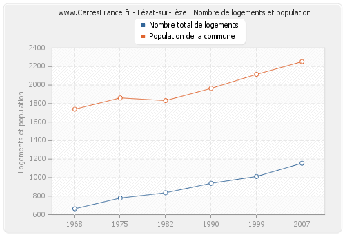 Lézat-sur-Lèze : Nombre de logements et population
