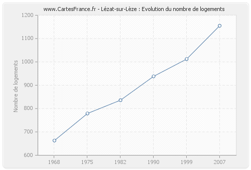 Lézat-sur-Lèze : Evolution du nombre de logements