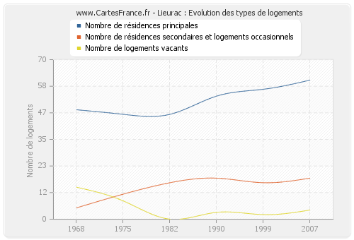 Lieurac : Evolution des types de logements