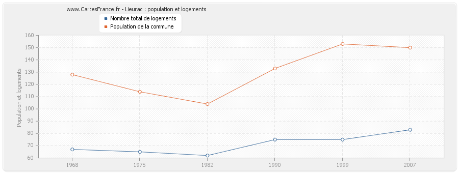 Lieurac : population et logements