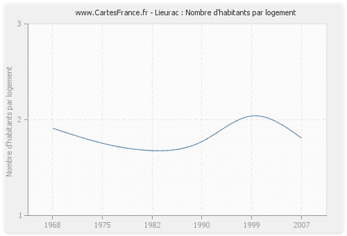 Lieurac : Nombre d'habitants par logement