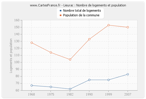 Lieurac : Nombre de logements et population