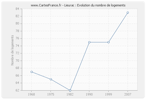 Lieurac : Evolution du nombre de logements