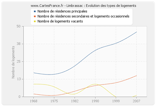 Limbrassac : Evolution des types de logements