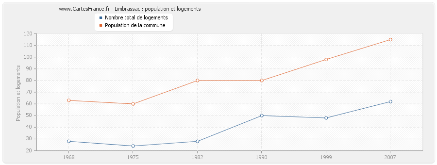 Limbrassac : population et logements