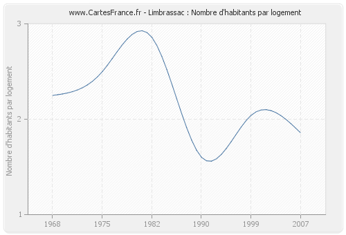 Limbrassac : Nombre d'habitants par logement