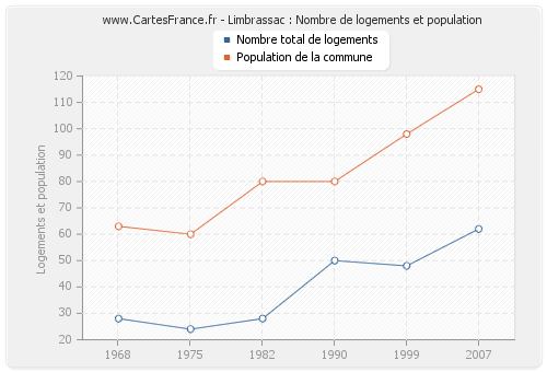 Limbrassac : Nombre de logements et population