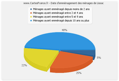 Date d'emménagement des ménages de Lissac