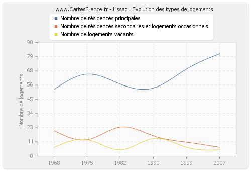 Lissac : Evolution des types de logements