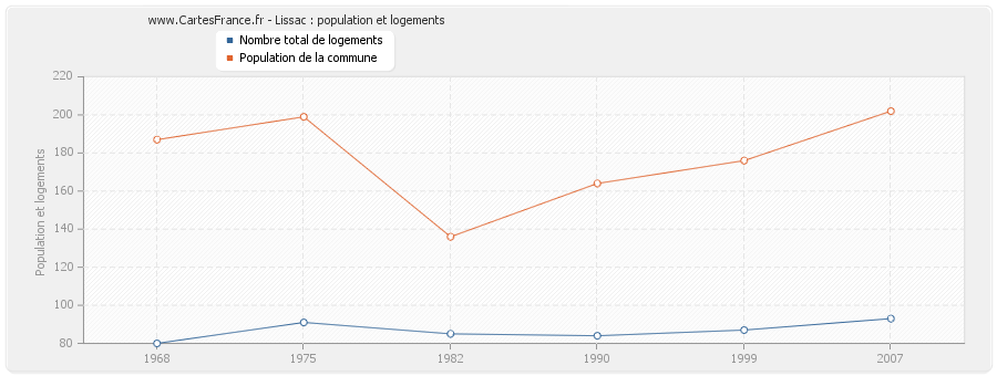 Lissac : population et logements