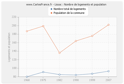 Lissac : Nombre de logements et population