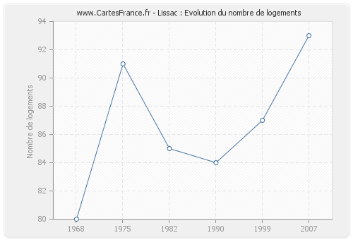 Lissac : Evolution du nombre de logements