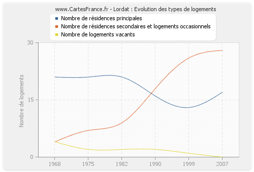 Lordat : Evolution des types de logements