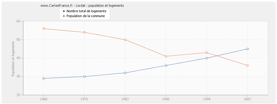 Lordat : population et logements