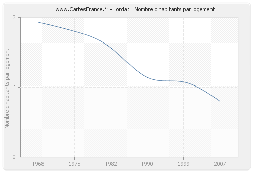 Lordat : Nombre d'habitants par logement