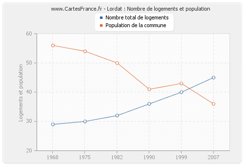 Lordat : Nombre de logements et population