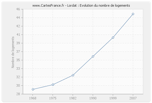 Lordat : Evolution du nombre de logements