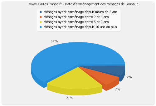 Date d'emménagement des ménages de Loubaut