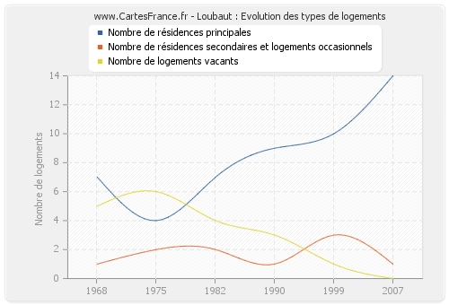 Loubaut : Evolution des types de logements