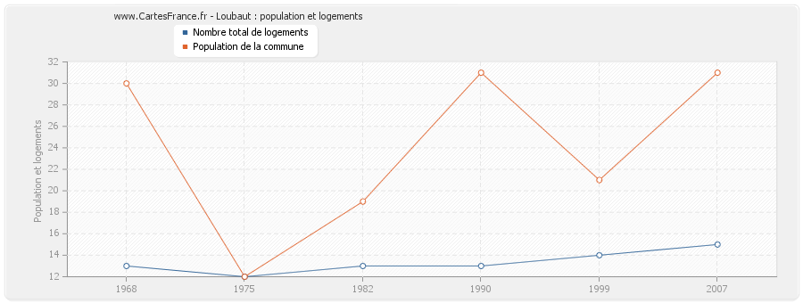 Loubaut : population et logements