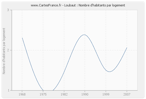 Loubaut : Nombre d'habitants par logement