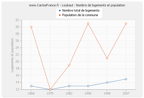 Loubaut : Nombre de logements et population