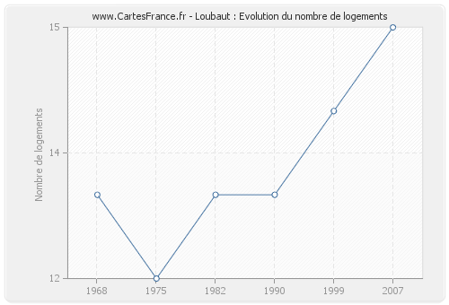 Loubaut : Evolution du nombre de logements
