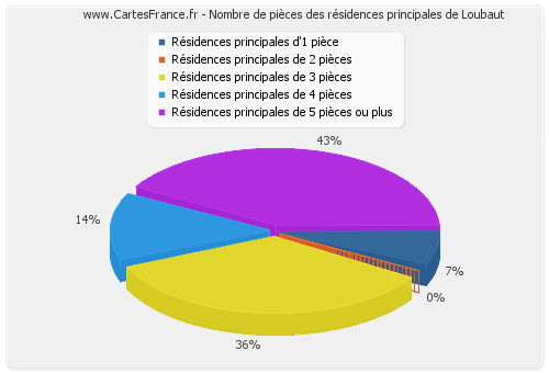 Nombre de pièces des résidences principales de Loubaut