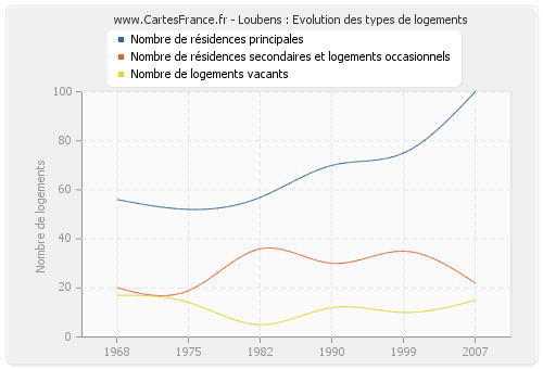 Loubens : Evolution des types de logements