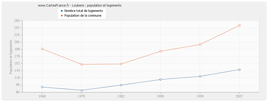 Loubens : population et logements