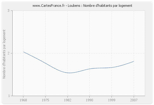 Loubens : Nombre d'habitants par logement