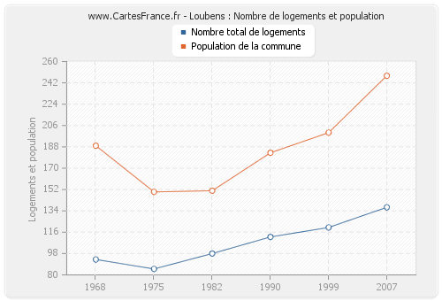 Loubens : Nombre de logements et population