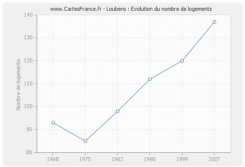 Loubens : Evolution du nombre de logements