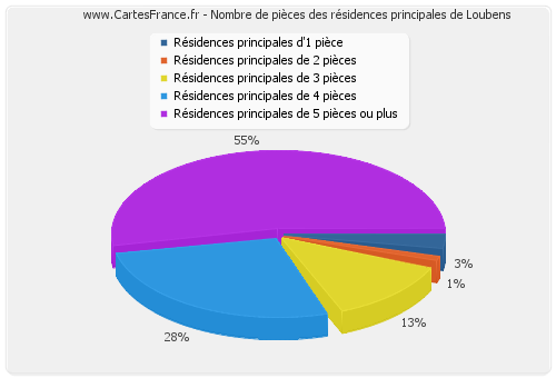 Nombre de pièces des résidences principales de Loubens