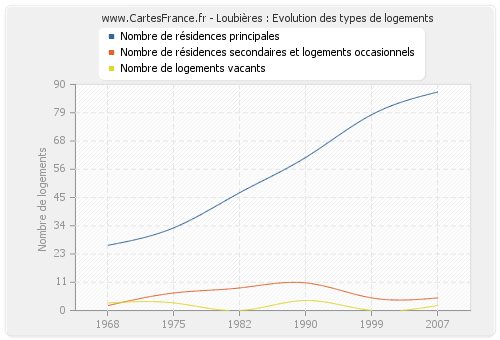 Loubières : Evolution des types de logements