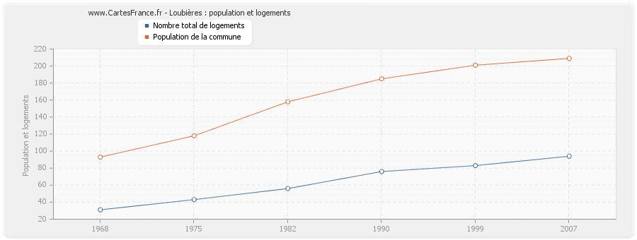 Loubières : population et logements