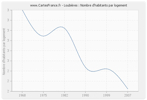 Loubières : Nombre d'habitants par logement