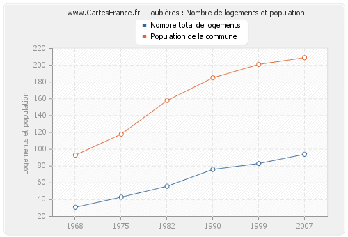 Loubières : Nombre de logements et population